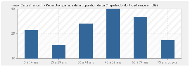 Répartition par âge de la population de La Chapelle-du-Mont-de-France en 1999
